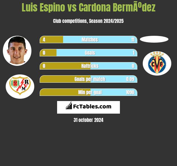 Luis Espino vs Cardona BermÃºdez h2h player stats