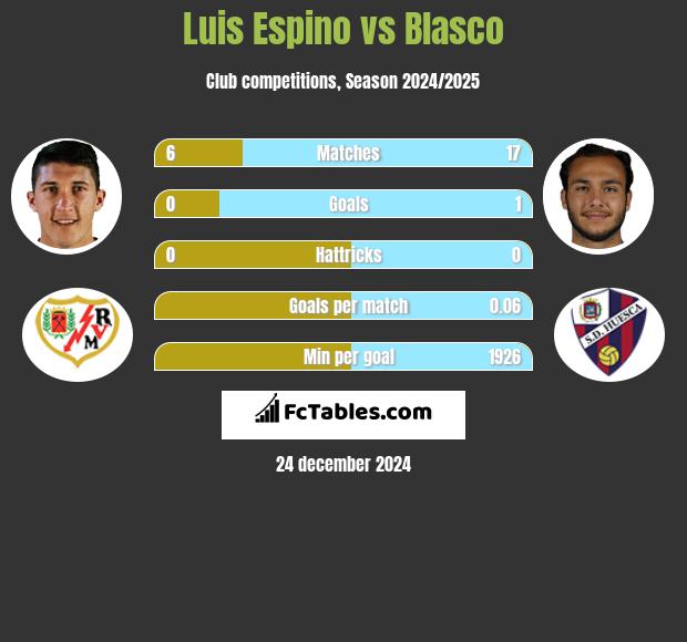 Luis Espino vs Blasco h2h player stats