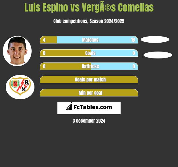 Luis Espino vs VergÃ©s Comellas h2h player stats