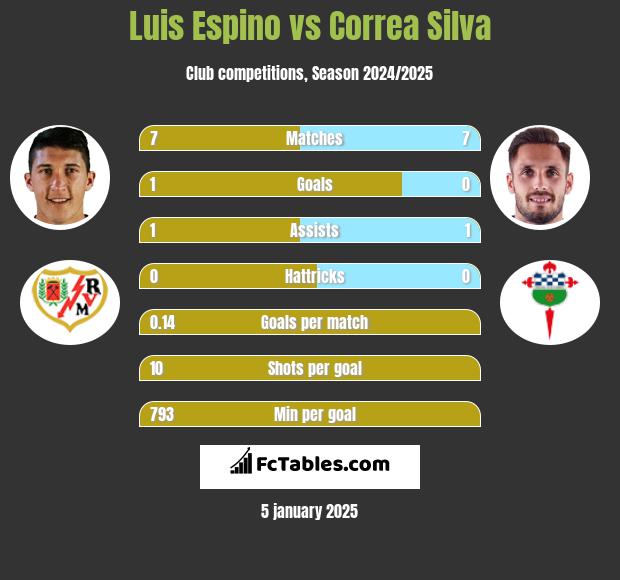 Luis Espino vs Correa Silva h2h player stats