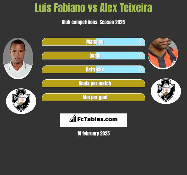 Luis Fabiano vs Alex Teixeira h2h player stats