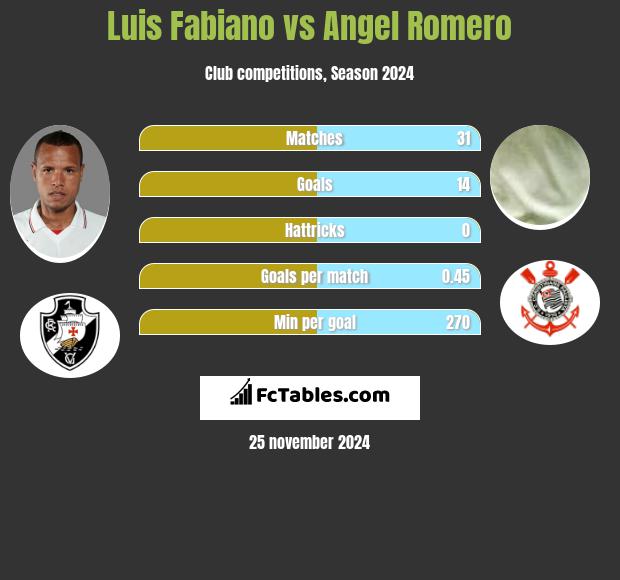 Luis Fabiano vs Angel Romero h2h player stats