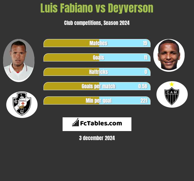 Luis Fabiano vs Deyverson h2h player stats