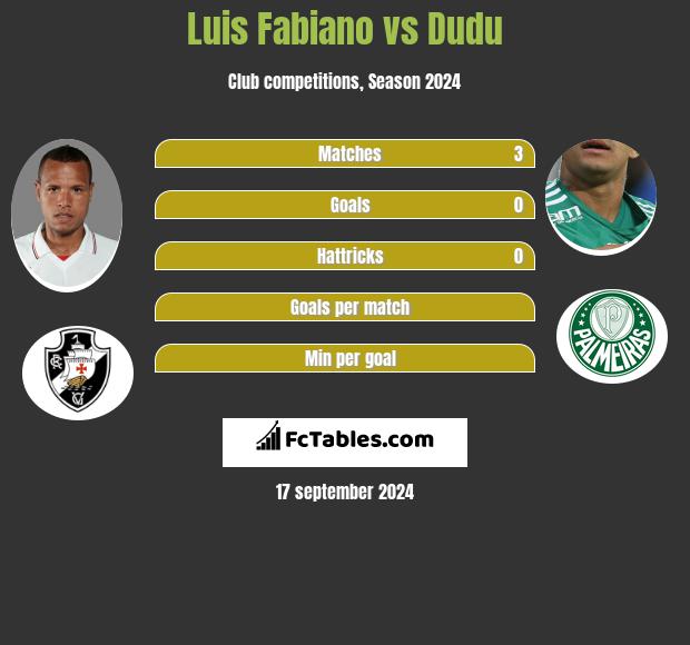 Luis Fabiano vs Dudu h2h player stats