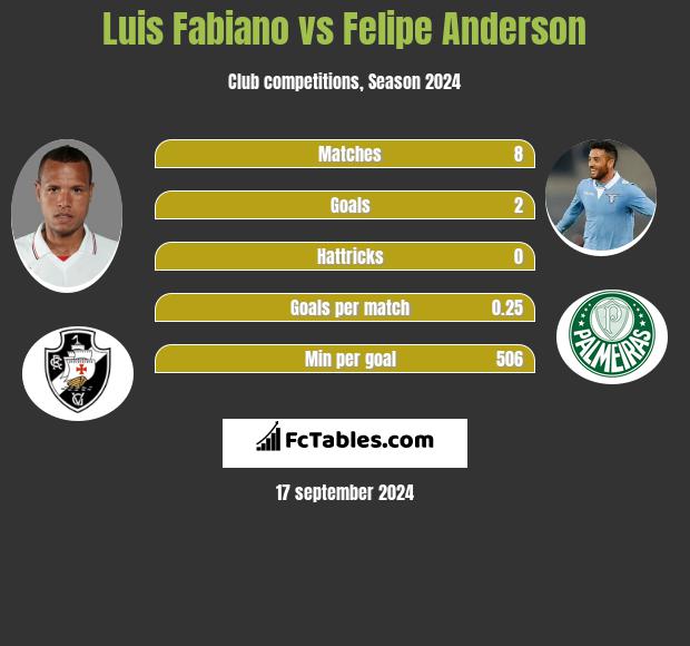 Luis Fabiano vs Felipe Anderson h2h player stats