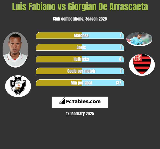 Luis Fabiano vs Giorgian De Arrascaeta h2h player stats