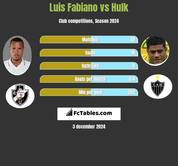 Luis Fabiano vs Hulk h2h player stats