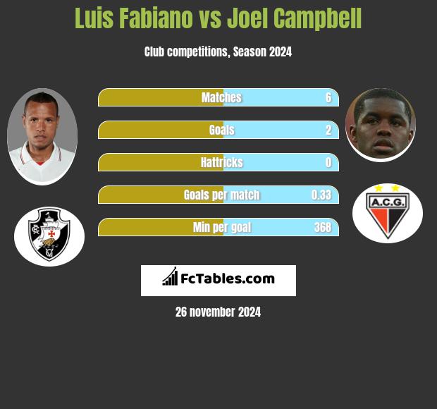 Luis Fabiano vs Joel Campbell h2h player stats