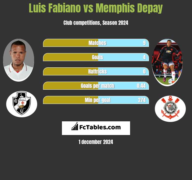 Luis Fabiano vs Memphis Depay h2h player stats