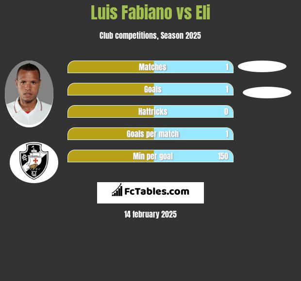 Luis Fabiano vs Eli h2h player stats