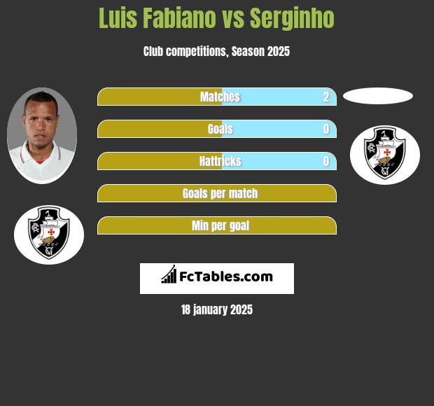 Luis Fabiano vs Serginho h2h player stats