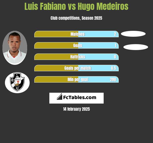 Luis Fabiano vs Hugo Medeiros h2h player stats