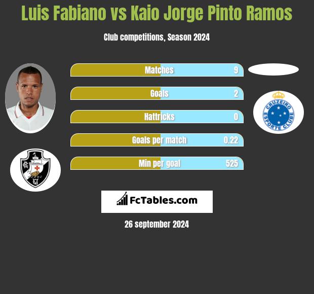 Luis Fabiano vs Kaio Jorge Pinto Ramos h2h player stats