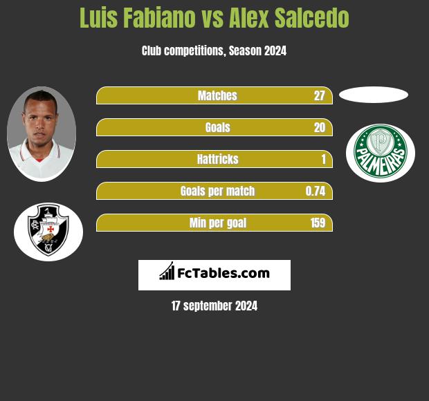 Luis Fabiano vs Alex Salcedo h2h player stats