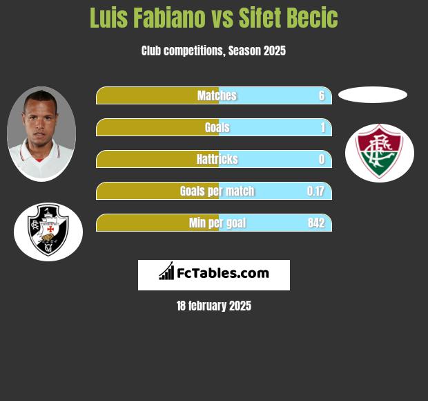 Luis Fabiano vs Sifet Becic h2h player stats