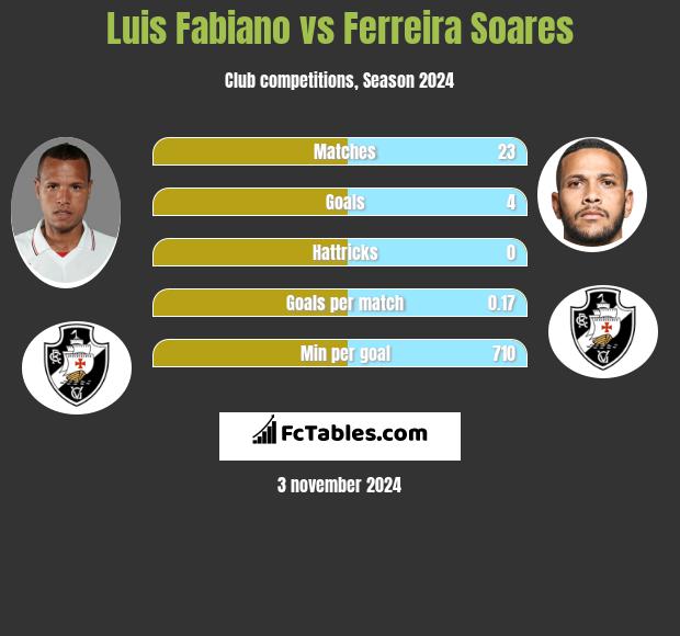 Luis Fabiano vs Ferreira Soares h2h player stats