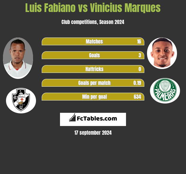 Luis Fabiano vs Vinicius Marques h2h player stats