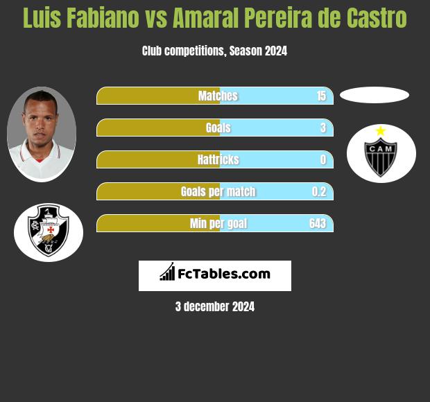 Luis Fabiano vs Amaral Pereira de Castro h2h player stats