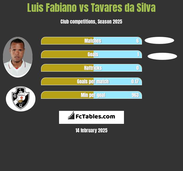 Luis Fabiano vs Tavares da Silva h2h player stats