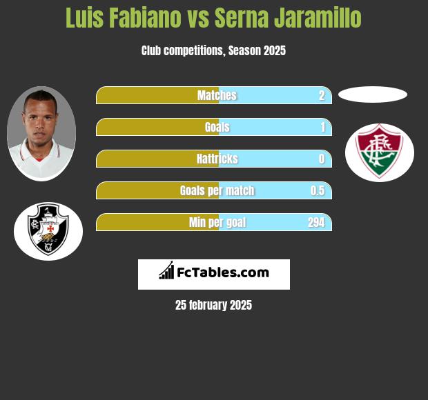 Luis Fabiano vs Serna Jaramillo h2h player stats