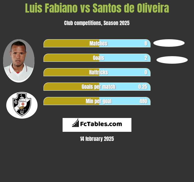 Luis Fabiano vs Santos de Oliveira h2h player stats