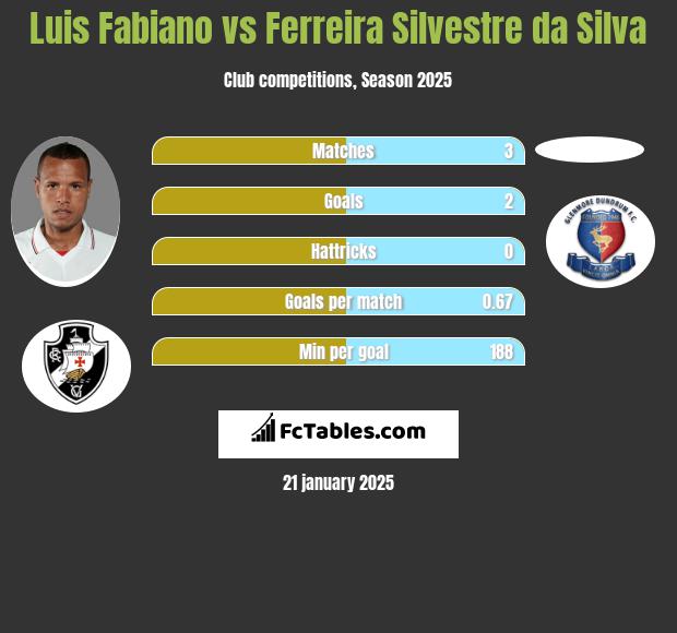 Luis Fabiano vs Ferreira Silvestre da Silva h2h player stats