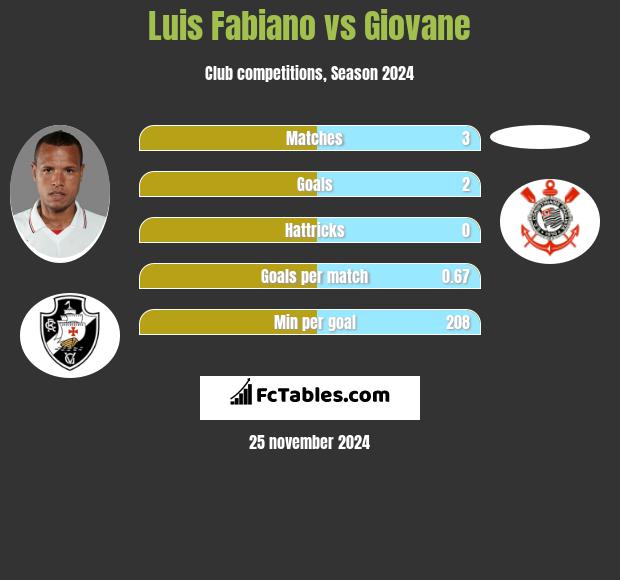 Luis Fabiano vs Giovane h2h player stats