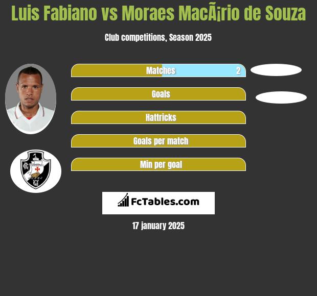 Luis Fabiano vs Moraes MacÃ¡rio de Souza h2h player stats