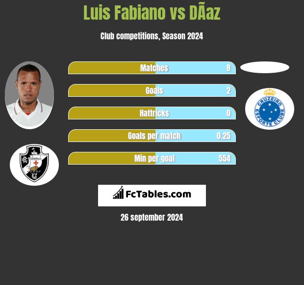 Luis Fabiano vs DÃ­az h2h player stats