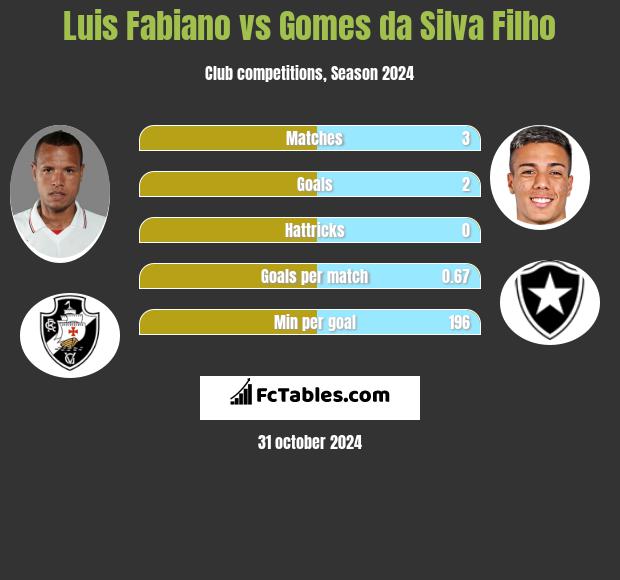 Luis Fabiano vs Gomes da Silva Filho h2h player stats