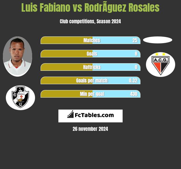 Luis Fabiano vs RodrÃ­guez Rosales h2h player stats