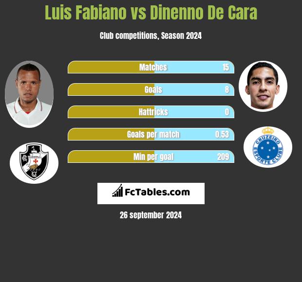 Luis Fabiano vs Dinenno De Cara h2h player stats