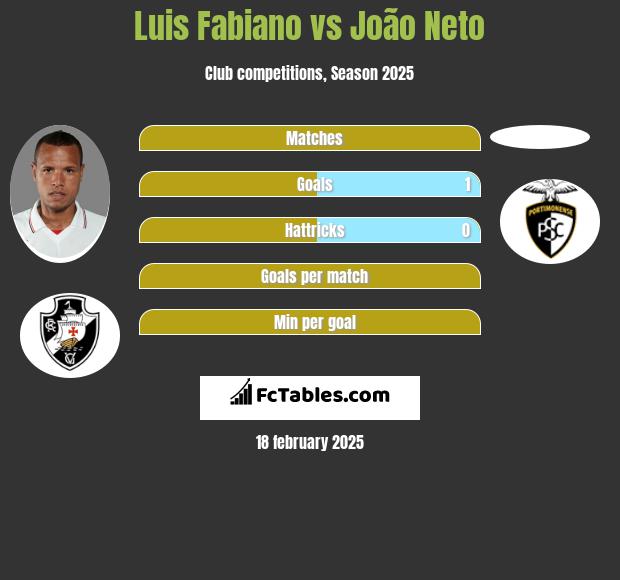 Luis Fabiano vs João Neto h2h player stats