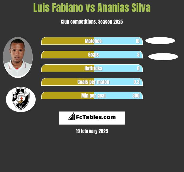 Luis Fabiano vs Ananias Silva h2h player stats