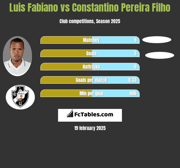 Luis Fabiano vs Constantino Pereira Filho h2h player stats