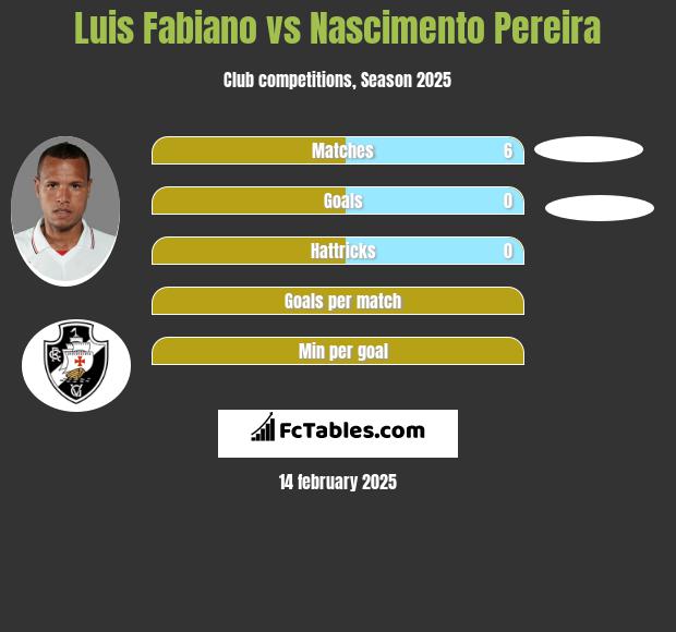 Luis Fabiano vs Nascimento Pereira h2h player stats