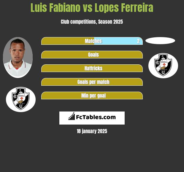 Luis Fabiano vs Lopes Ferreira h2h player stats