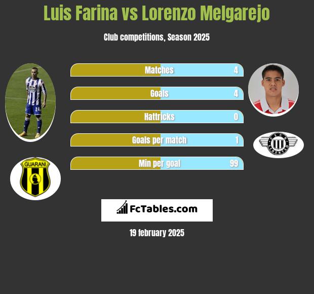 Luis Farina vs Lorenzo Melgarejo h2h player stats