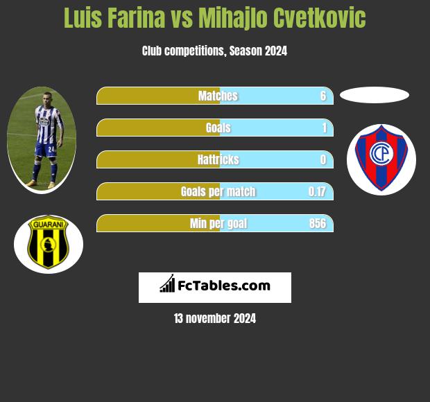 Luis Farina vs Mihajlo Cvetkovic h2h player stats