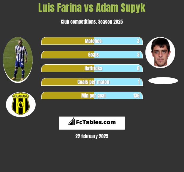 Luis Farina vs Adam Supyk h2h player stats