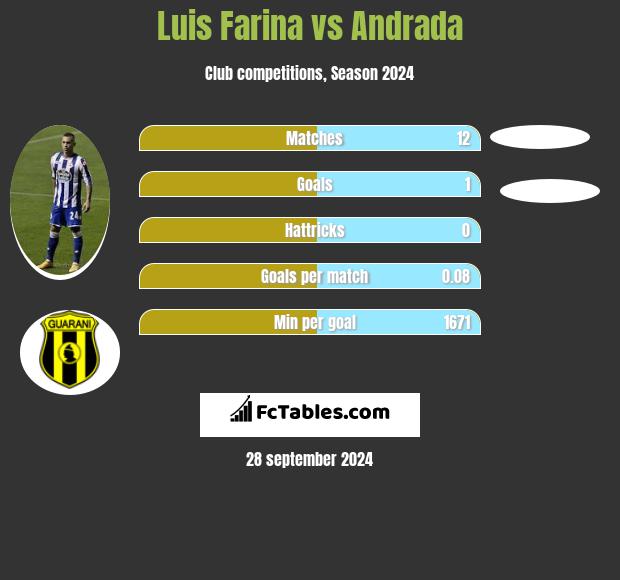 Luis Farina vs Andrada h2h player stats