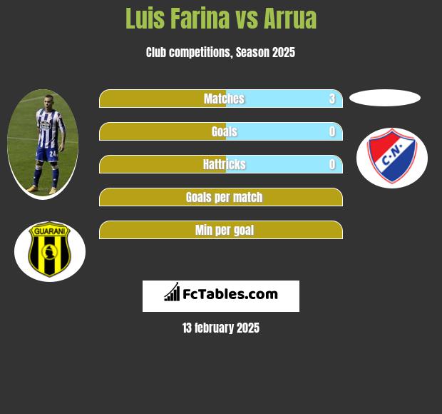 Luis Farina vs Arrua h2h player stats