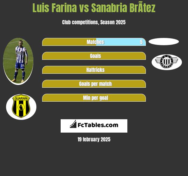 Luis Farina vs Sanabria BrÃ­tez h2h player stats