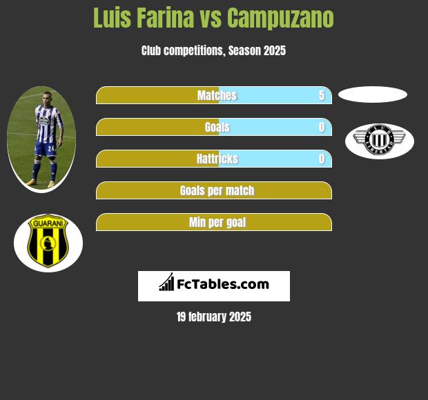 Luis Farina vs Campuzano h2h player stats