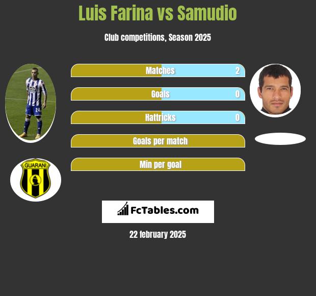 Luis Farina vs Samudio h2h player stats