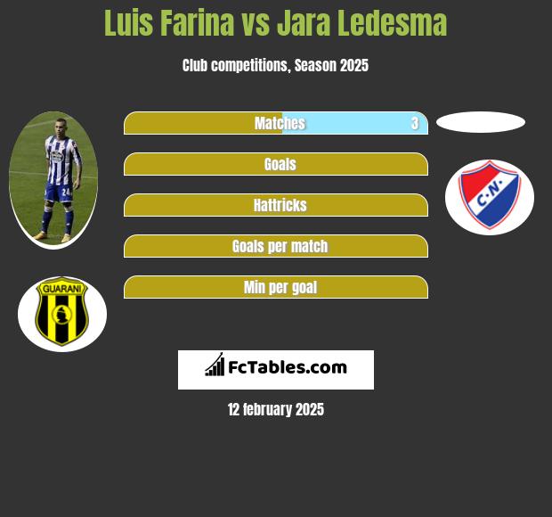 Luis Farina vs Jara Ledesma h2h player stats