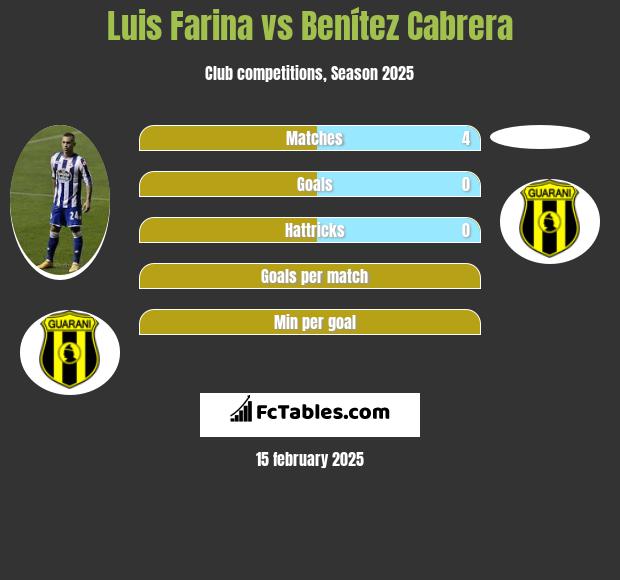 Luis Farina vs Benítez Cabrera h2h player stats