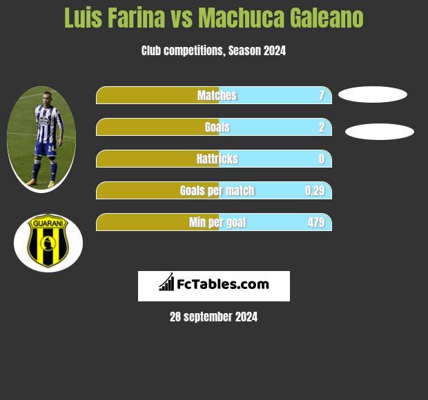 Luis Farina vs Machuca Galeano h2h player stats