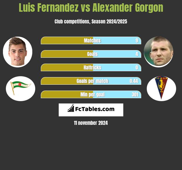 Luis Fernandez vs Alexander Gorgon h2h player stats