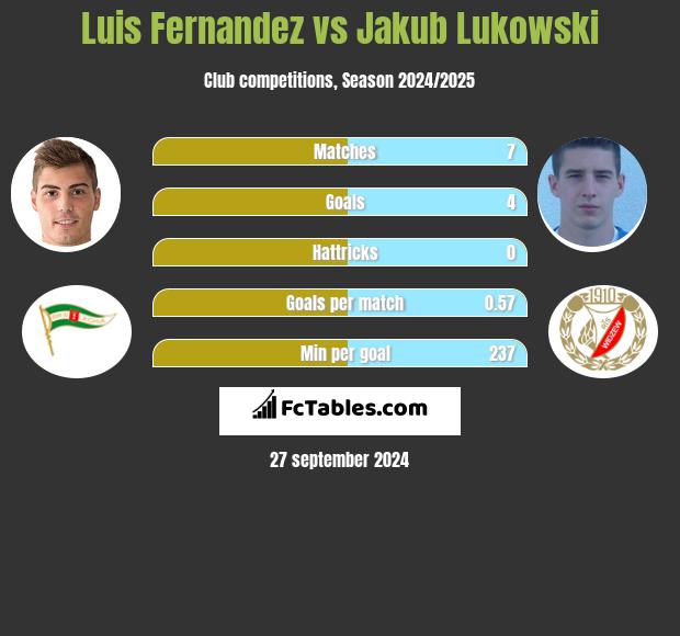 Luis Fernandez vs Jakub Lukowski h2h player stats